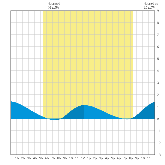 North Beach tide chart for Wednesday, June 15, 2022