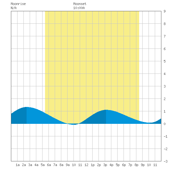North Beach tide chart for Saturday, June 18, 2022