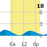 North Beach tide chart for Saturday, June 18, 2022