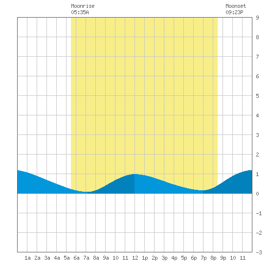 North Beach tide chart for Wednesday, June 29, 2022
