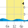 North Beach tide chart for Saturday, June 4, 2022