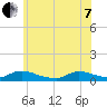 North Beach tide chart for Tuesday, June 7, 2022