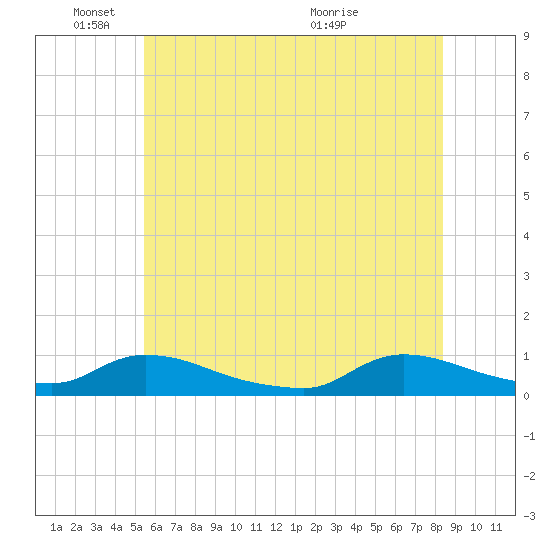 North Beach tide chart for Wednesday, June 8, 2022