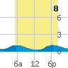 North Beach tide chart for Wednesday, June 8, 2022