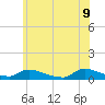 North Beach tide chart for Thursday, June 9, 2022