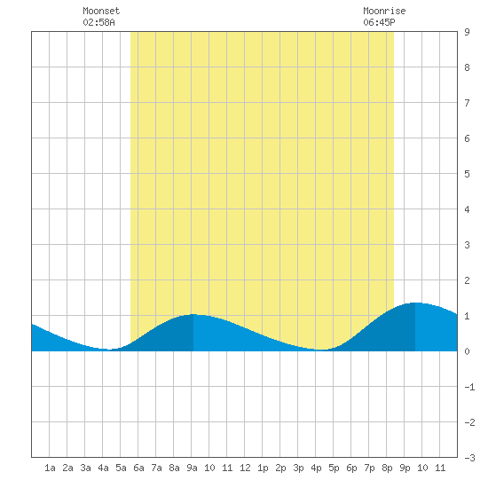 North Beach tide chart for Monday, July 11, 2022