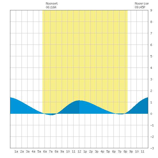 North Beach tide chart for Thursday, July 14, 2022