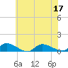 North Beach tide chart for Sunday, July 17, 2022