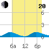 North Beach tide chart for Wednesday, July 20, 2022