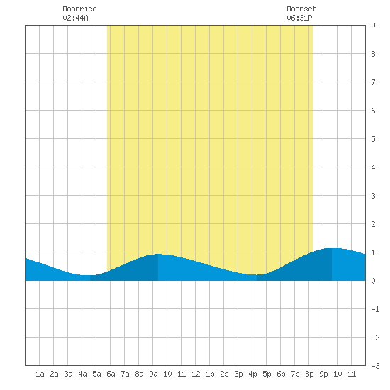 North Beach tide chart for Monday, July 25, 2022