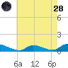 North Beach tide chart for Thursday, July 28, 2022
