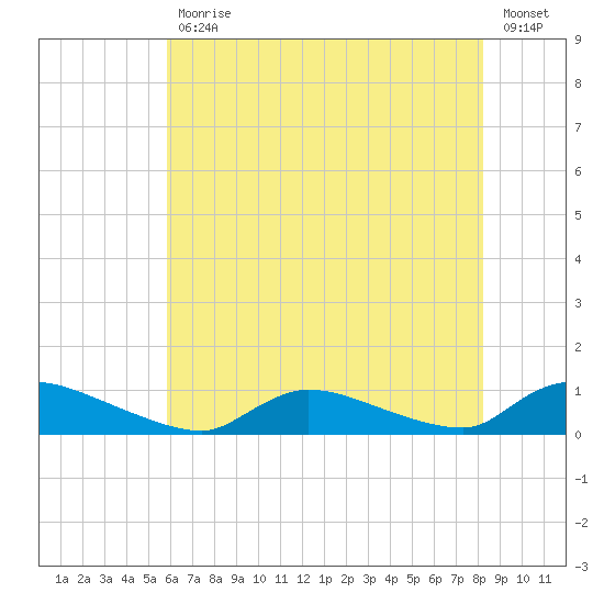 North Beach tide chart for Friday, July 29, 2022