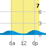 North Beach tide chart for Thursday, July 7, 2022