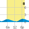 North Beach tide chart for Friday, July 8, 2022