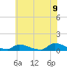 North Beach tide chart for Saturday, July 9, 2022