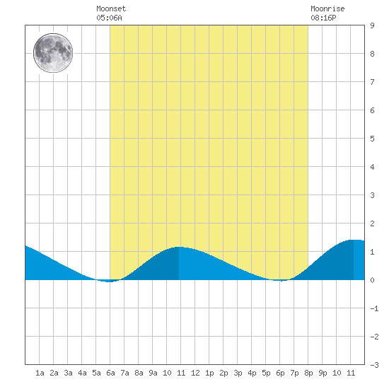 North Beach tide chart for Thursday, August 11, 2022