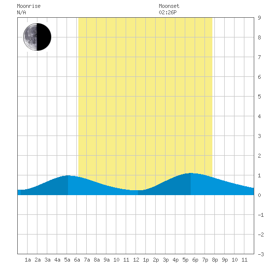 North Beach tide chart for Friday, August 19, 2022