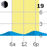North Beach tide chart for Friday, August 19, 2022