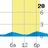 North Beach tide chart for Saturday, August 20, 2022