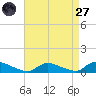 North Beach tide chart for Saturday, August 27, 2022