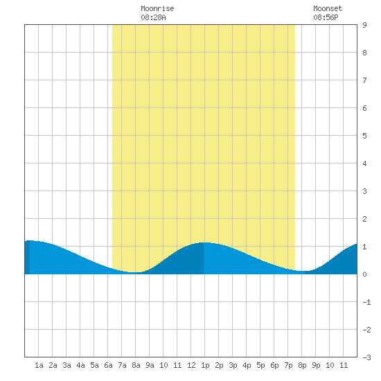 North Beach tide chart for Monday, August 29, 2022