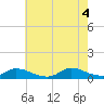 North Beach tide chart for Thursday, August 4, 2022