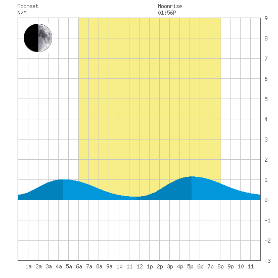 North Beach tide chart for Friday, August 5, 2022