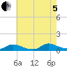North Beach tide chart for Friday, August 5, 2022