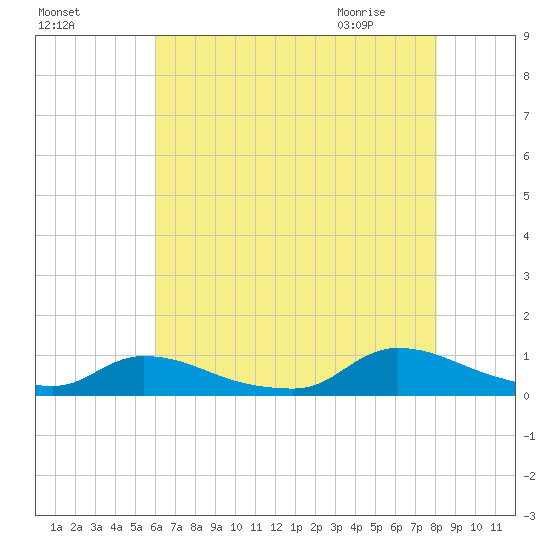 North Beach tide chart for Saturday, August 6, 2022