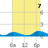 North Beach tide chart for Sunday, August 7, 2022