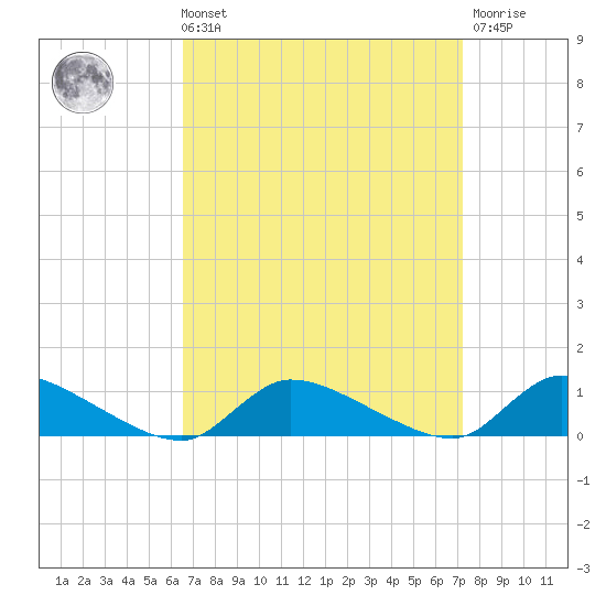 North Beach tide chart for Saturday, September 10, 2022
