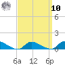 North Beach tide chart for Saturday, September 10, 2022