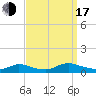 North Beach tide chart for Saturday, September 17, 2022