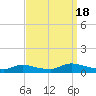 North Beach tide chart for Sunday, September 18, 2022