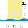 North Beach tide chart for Wednesday, September 21, 2022
