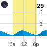 North Beach tide chart for Sunday, September 25, 2022