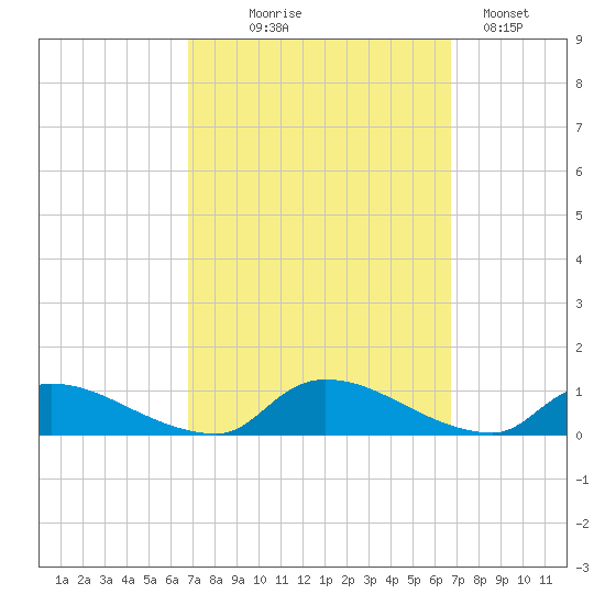 North Beach tide chart for Wednesday, September 28, 2022