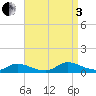 North Beach tide chart for Saturday, September 3, 2022