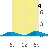 North Beach tide chart for Sunday, September 4, 2022
