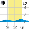 North Beach tide chart for Monday, October 17, 2022