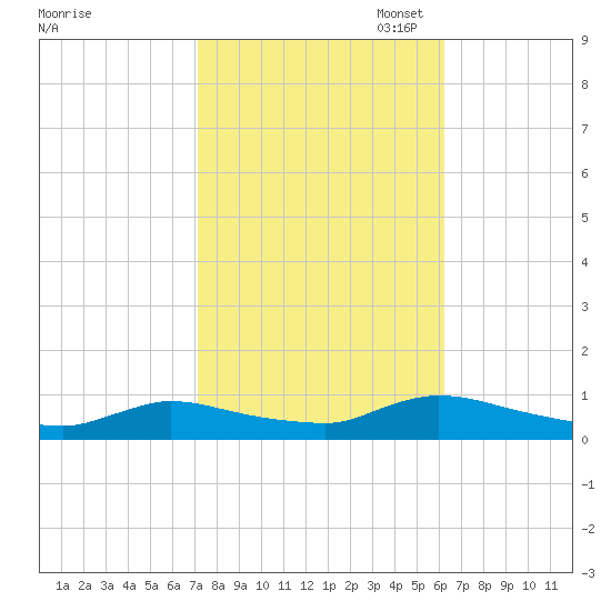 North Beach tide chart for Tuesday, October 18, 2022