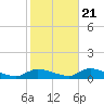 North Beach tide chart for Friday, October 21, 2022