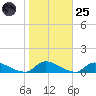 North Beach tide chart for Tuesday, October 25, 2022