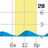 North Beach tide chart for Friday, October 28, 2022