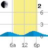 North Beach tide chart for Sunday, October 2, 2022