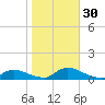 North Beach tide chart for Sunday, October 30, 2022