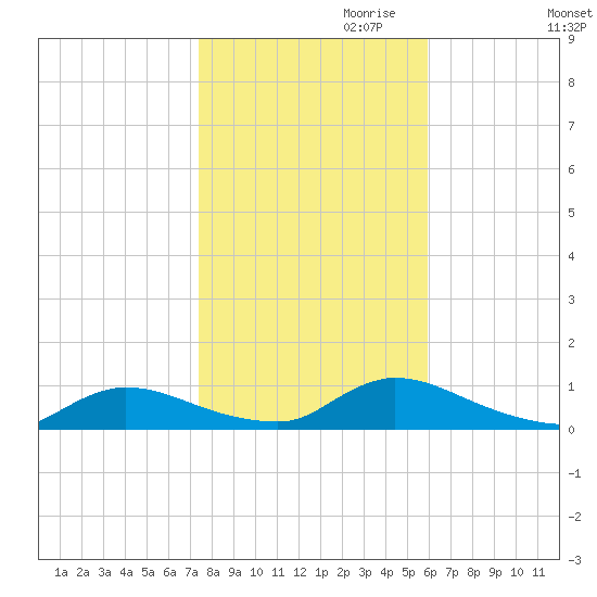 North Beach tide chart for Monday, October 31, 2022