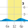 North Beach tide chart for Monday, October 3, 2022