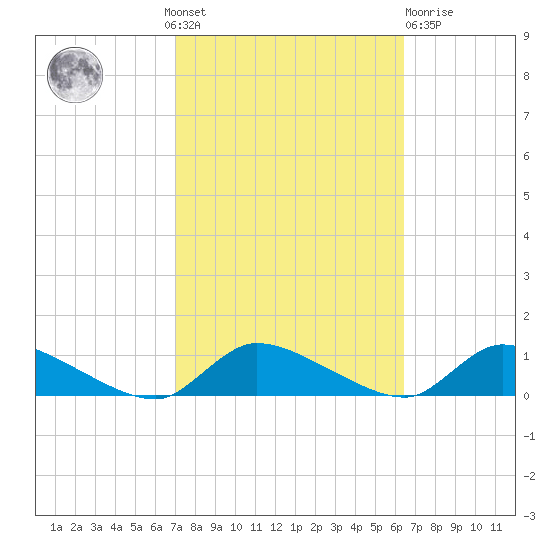 North Beach tide chart for Sunday, October 9, 2022