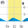 North Beach tide chart for Sunday, October 9, 2022